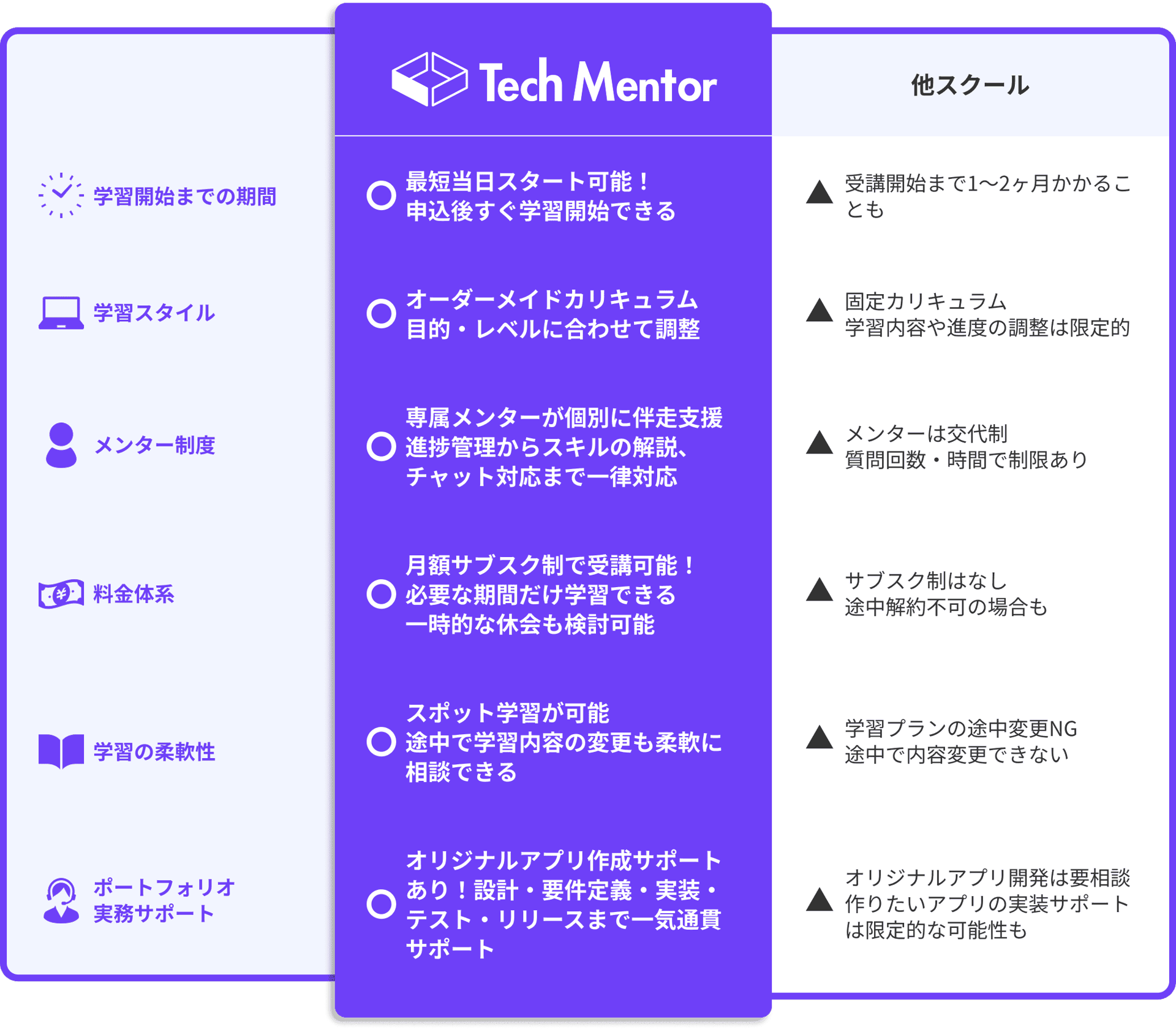 他スクールとの比較表