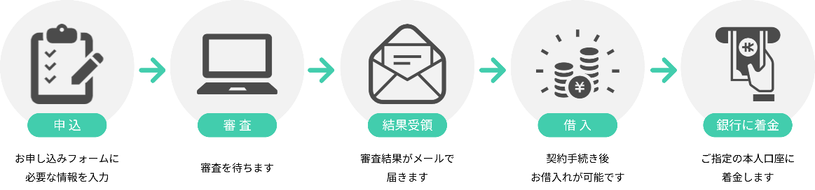 EduCareマネーの利用フロー